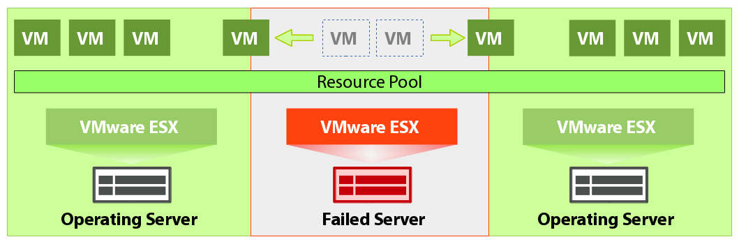 move vmware vm to another network transmit failure