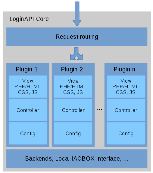 ../_images/loginapi2_plugin_architecture.png