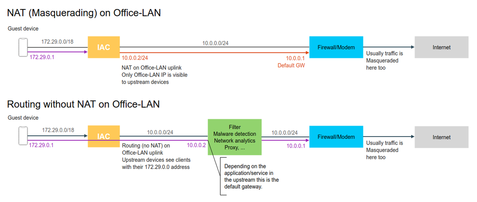 Disable NAT - IACBOX