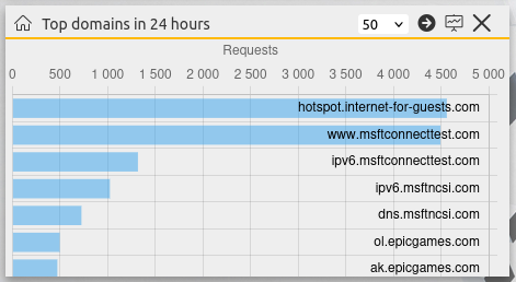 DNS top domains widget